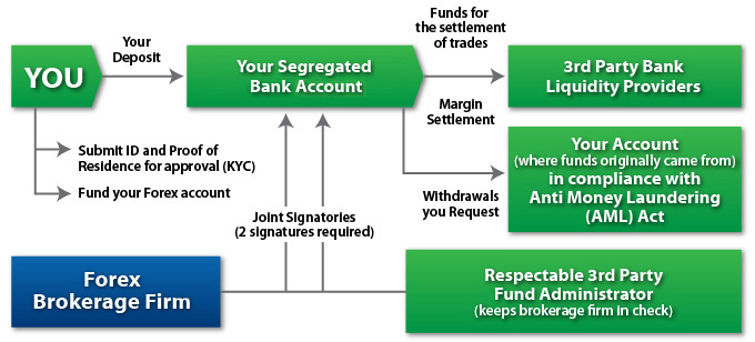 forex segregated account